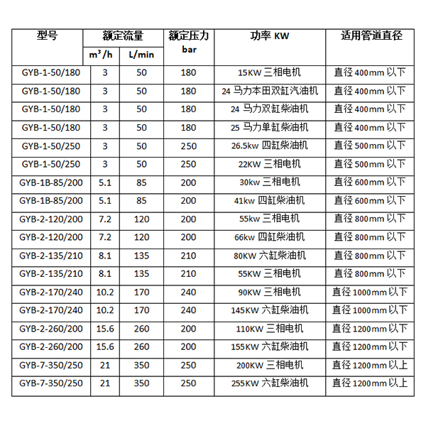 高壓水管道疏通清洗機型號參數表