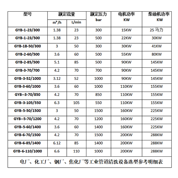 高壓清洗機參數選型