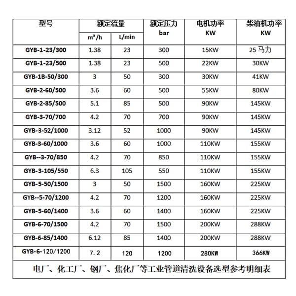 預(yù)熱器管道清洗機參數(shù)選型明細(xì)表